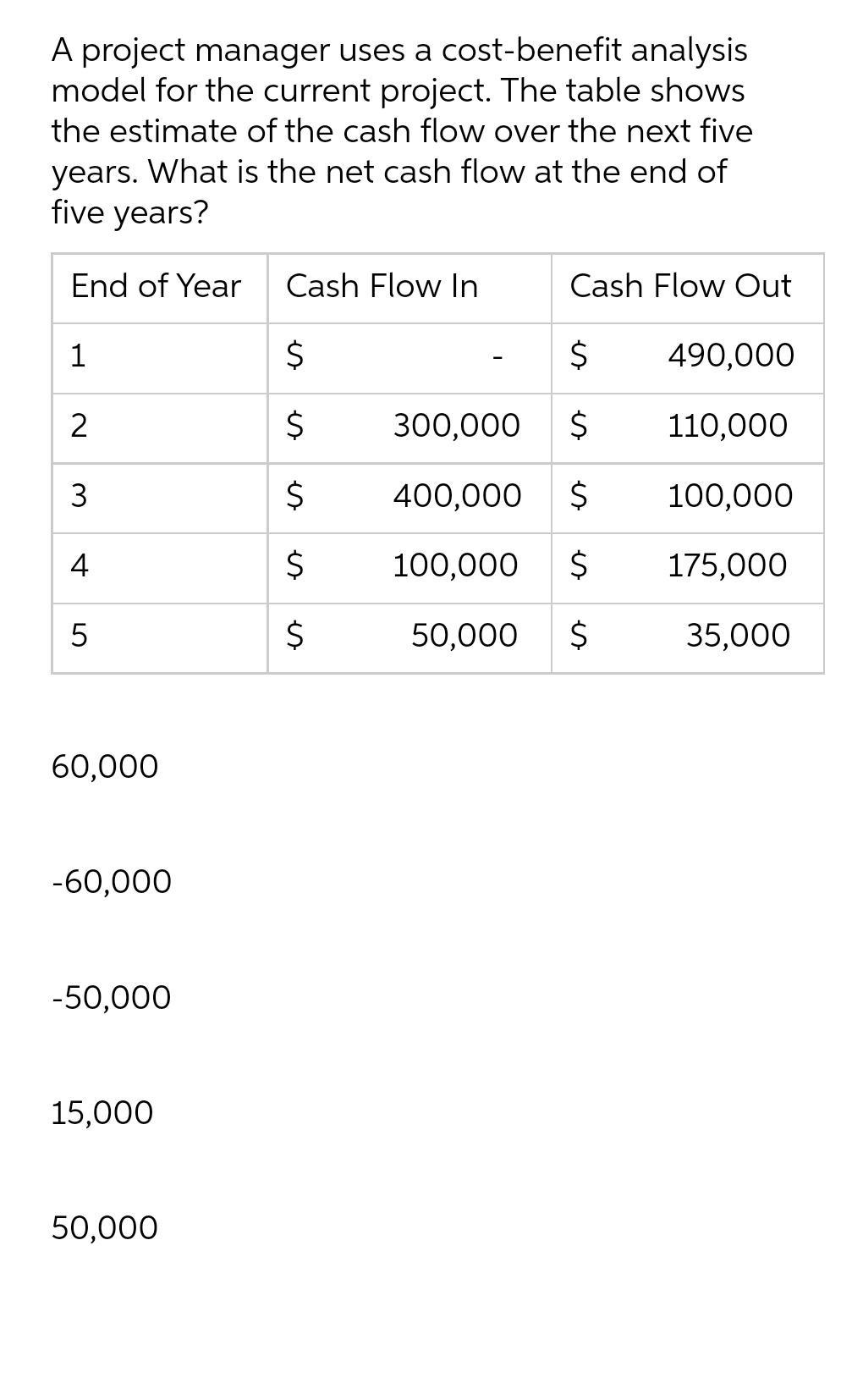 A project manager uses a cost-benefit analysis
model for the current project. The table shows
the estimate of the cash flow over the next five
years. What is the net cash flow at the end of
five years?
End of Year Cash Flow In
1
2
3
4
5
60,000
-60,000
-50,000
15,000
50,000
$
Ś
es
$
$
$
es
Cash Flow Out
$
300,000
$
400,000 $
100,000 $
50,000 $
490,000
110,000
100,000
175,000
35,000