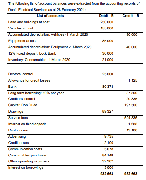 The following list of account balances were extracted from the accounting records of
Don's Electrical Services as at 28 February 2021:
List of accounts
Land and buildings at cost
Debit - R
Credit - R
250 000
Vehicles at cost
155 000
Accumulated depreciation: Vehicles -1 March 2020
90 000
Equipment at cost
85 000
Accumulated depreciation: Equipment -1 March 2020
40 000
12% Fixed deposit: Lock Bank
30 000
Inventory: Consumables -1 March 2020
21 000
Debtors' control
25 000
Allowance for credit losses
1 125
Bank
80 373
Long term borrowing: 10% per year
37 500
Creditors' control
20 835
Capital: Don Dude
197 500
Drawings
89 327
Service fees
524 835
Interest on fixed deposit
1 688
Rent income
19 180
Advertising
9 735
Credit losses
2 100
Communication costs
5 078
Consumables purchased
84 148
Other operating expenses
92 902
Interest on borowings
3 000
932 663
932 663
