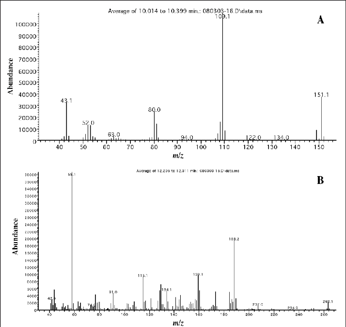Abundance
1000001
90000
80000
70000
60000
50000
40000
30000
200001
10000
()
38000
35000
34000
32000
30000
28000
25000
24000
22000
20000
18000
15000
14000
12000
10000
0000
5000
40002
2000
Abundance
43.1
40
52.0
50
Average of 10.014 to 10.399 min.: 080303-16. D\data.ms
100.1
80.0
70
80
90
100
110
miz
Average of 12.205 to 12.311 mih: 080303-15.D\deta.ms
183.2
115.1
63.0
+++
60
91.0
120
194.1
140
m/z
159.1
160
A
151.1
130 140 150
B
122.0 134.0
120
207.0
220
2349
240
262.1
200