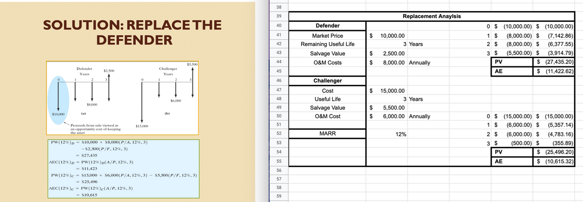 38
39
Replacement Anaylsis
SOLUTION: REPLACE THE
40
Defender
O $ (10,000.00) $ (10,000.00)
41
Market Price
$
10,000.00
1 $
(8,000.00) $
(7,142.86)
DEFENDER
42
Remaining Useful Life
3 Years
2 $
(8,000.00) $
(6,377.55)
(3,914.79)
$ (27,435.20)
$ (11,422.62)
43
Salvage Value
$
2,500.00
3 $
(5,500.00) $
$5,500
44
O&M Costs
$
8,000.00 Annually
PV
Defender
Challenger
$2,500
45
AE
Years
Years
1
3
46
Challenger
47
Cost
$
15,000.00
48
Useful Life
3 Years
$6,000
$8,000
49
Salvage Value
$
5,500.00
$10,000
(a)
(Ь)
$
6,000.00 Annually
O $ (15,000.00) $ (15,000.00)
50
O&M Cost
51
1 $
(6,000.00) $
(5,357.14)
Proceeds from sale viewed as
$15,000
an opportunity cost of keeping
the asset
52
MARR
12%
2 $
(6,000.00) $
(4,783.16)
PW(12%)p = $10,000 + $8,000(P/A, 12%,3)
53
3 $
(500.00) $
(355.89)
- $2,500(P/F, 12%, 3)
PV $ (25,496.20)
$ (10,615.32)
54
= $27,435
AEC(12%)d = PW(12%)p(A/P, 12%, 3)
55
AE
= $11,423
56
PW(12%)c = $15,000 + $6,000(P/A, 12%,3) – $5,500(P/F, 12%, 3)
57
= $25,496
AEC(12%)c = PW(12%)c(A/P, 12%, 3)
58
= $10,615
59
