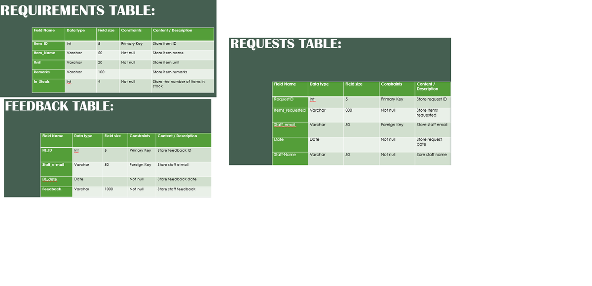 REQUIREMENTS TABLE:
Field Name
Data type
Constraints
Content / Description
Field size
REQUESTS TABLE:
Item ID
Primary Key
Store item ID
Int
5
tem_Name
Varchar
50
Not null
Store item name
Unit
Varchar
20
Not null
Store item unit
Remarks
Varchar
100
Store item remarks
In_Stock
int
Not null
Store the number of items in
Content /
Description
Field Name
Data type
Field size
Constraints
stock
RequestID
Int
5
Primary Key
Store request ID
FEEDBACK ТАBLE:
Items_requested Varchar
300
Not null
Store Items
requested
Staff email.
Varchar
50
Foreign Key
Store staff email
Field Name
Data type
Field size
Constraints
Content / Description
Date
Date
Not null
Store request
date
FB_ID
Int
Primary Key Store feedback ID
5
Staff-Name
Varchar
50
Not null
Sore staff name
Staff_e-mail
Varchar
50
Foreign Key
Store staff e-mail
FB date
Date
Not null
Store feedback date
Feedback
Varchar
1000
Not null
Store staff feedback
