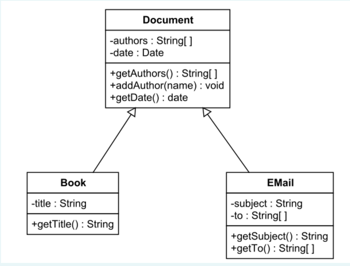 Document
-authors : String[ ]
-date : Date
+getAuthors() : String[ ]
+addAuthor(name) : void
+getDate() : date
Book
EMail
-title : String
-subject : String
-to : String[ ]
+getTitle() : String
+getSubject() : String
+getTo() : Stringl ]
