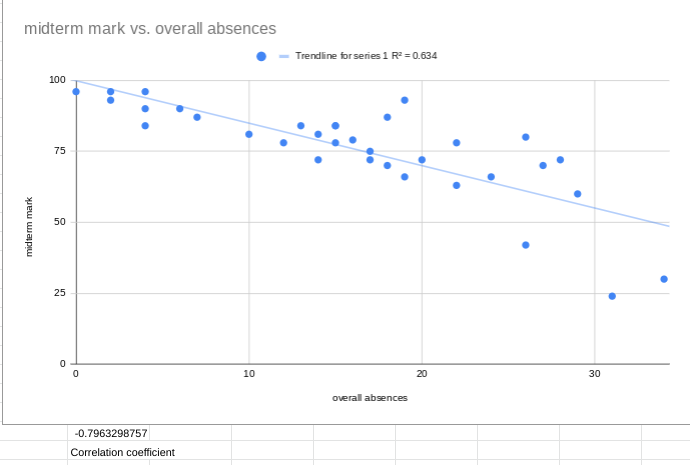 midterm mark vs. overall absences
midterm mark
100
75
50
25
0
0
-0.7963298757
Correlation coefficient
10
Trendline for series 1 R² = 0.634
overall absences
20
30