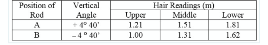 Position of
Vertical
Hair Readings (m)
Rod
Angle
+ 4° 40'
Upper
1.21
Middle
Lower
A
1.51
1.81
B
-4° 40'
1.00
1.31
1.62
