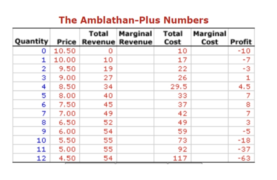 1
Quantity Price Revenue Revenue
0 10.50
10.00
9.50
23+56700
4
The Amblathan-Plus
8
9.00
8.50
8.00
7.50
Numbers
Total Marginal Total Marginal
Cost
Cost
7.00
6.50
9
6.00
10
5.50
11 5.00
12 4.50
0
10
19
27
34
40
45
49
52
54
55
55
54
10
17
22
26
29.5
33
37
42
49
59
73
92
117
Profit
-10
-7
-3
1
4.5
7
8
7
3
-5
-18
-37
-63