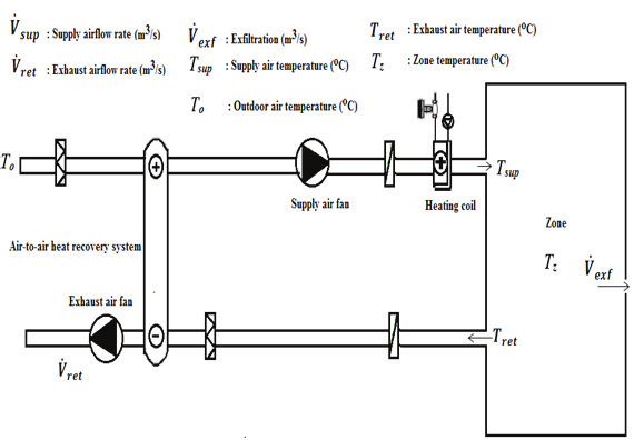 V sup: Supply airflow rate (m³/s)
Vret : Exhaust airflow rate (m³/s)
To
Air-to-air heat recovery system
Ve
exf: Exfiltration (m³/s)
Tret
Exhaust air temperature (°C)
Tsup
Supply air temperature (°C)
T
: Zone temperature (°C)
To
: Outdoor air temperature (°C)
Exhaust air fan
Vret
Θ
T
sup
Supply air fan
Heating coil
Tret
Zone
T: Vexf