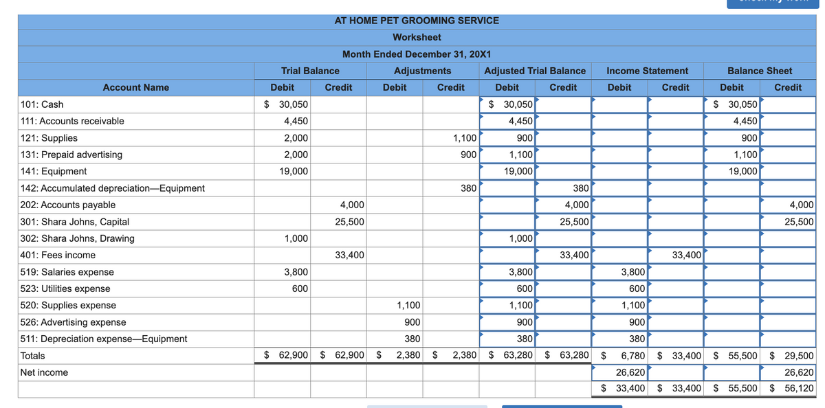 Account Name
101: Cash
111: Accounts receivable
121: Supplies
131: Prepaid advertising
141: Equipment
142: Accumulated depreciation-Equipment
202: Accounts payable
301: Shara Johns, Capital
302: Shara Johns, Drawing
401: Fees income
519: Salaries expense
523: Utilities expense
520: Supplies expense
526: Advertising expense
511: Depreciation expense-Equipment
Totals
Net income
Trial Balance
Debit
$ 30,050
4,450
2,000
2,000
19,000
1,000
3,800
600
AT HOME PET GROOMING SERVICE
Worksheet
Month Ended December 31, 20X1
Adjustments
$ 62,900
Credit
4,000
25,500
33,400
$ 62,900 $
Debit
1,100
900
380
2,380
Credit
$
1,100
900
380
2,380
Adjusted Trial Balance
Debit
Credit
$ 30,050
4,450
900
1,100
19,000
1,000
3,800
600
1,100
900
380
$ 63,280
380
4,000
25,500
33,400
$63,280
Income Statement
Debit
Credit
$
33,400
Balance Sheet
Debit
$ 30,050
4,450
900
1,100
19,000
3,800
600
1,100
900
380
6,780
26,620
$33,400 $ 33,400 $ 55,500
$ 33,400 $ 55,500
Credit
4,000
25,500
$ 29,500
26,620
$ 56,120