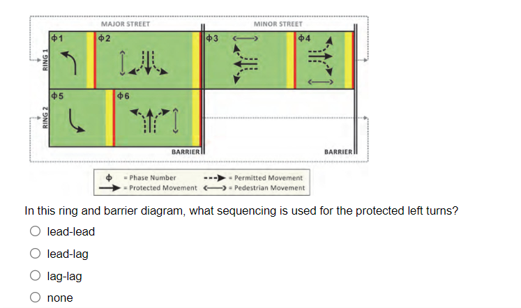 RING 1
RING 2
$1
2
$5
lead-lag
lag-lag
MAJOR STREET
none
$2
$6
BARRIER
Phase Number
= Protected Movement
43
MINOR STREET
$4
= Permitted Movement
= Pedestrian Movement
In this ring and barrier diagram, what sequencing is used for the protected left turns?
O lead-lead
BARRIER