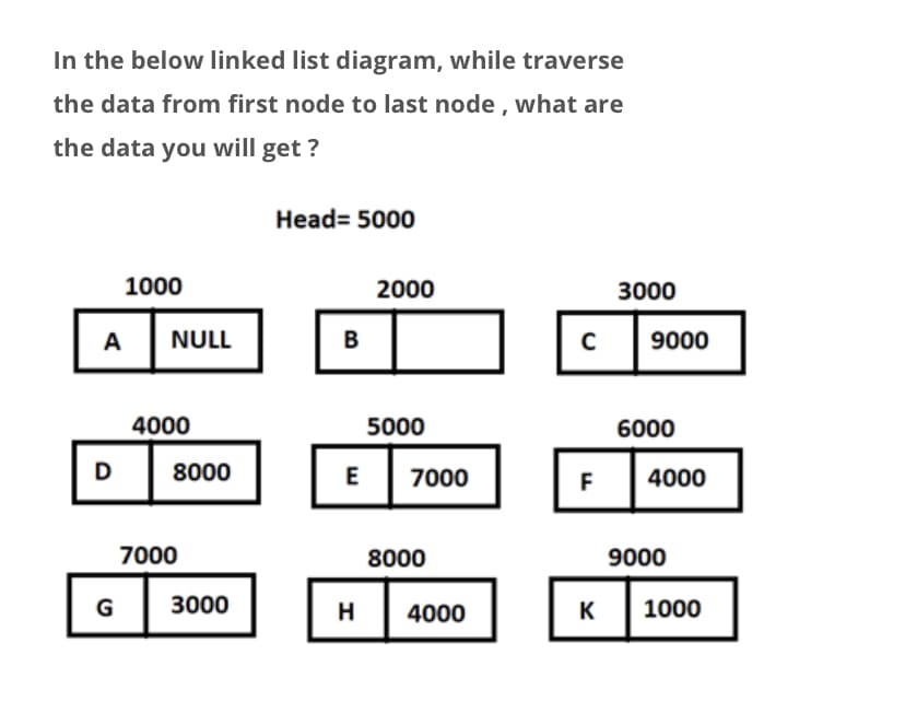 In the below linked list diagram, while traverse
the data from first node to last node , what are
the data you will get ?
Head= 5000
1000
2000
3000
A
NULL
B
9000
4000
5000
6000
D
8000
E
7000
F
4000
7000
8000
9000
G
3000
H
4000
K
1000
