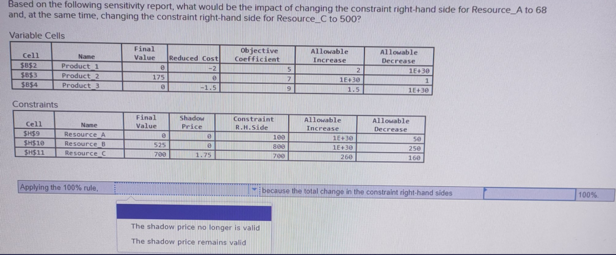 Based on the following sensitivity report, what would be the impact of changing the constraint right-hand side for Resource_A to 68
and, at the same time, changing the constraint right-hand side for Resource_C to 500?
Variable Cells
Final
Value
Objective
Coefficient
Allowable
Allowable
Cell
Name
Reduced Cost
Increase
Decrease
$B$2
$B$3
Product 1
-2
2
1E+30
Product_2
Product 3
175
7.
1E+30
$B$4
-1.5
9
1.5
1E+30
Constraints
Final
Shadow
Constraint
Allowable
Allowable
Cell
Name
Value
Price
R.H.Side
Increase
Decrease
$H$9
Resource A
100
1E+30
50
$H$10
Resource B
525
800
1E+30
250
$H$11
Resource C
700
1.75
700
260
160
Applying the 100% rule,
M because the total change in the constraint right-hand sides
100%.
The shadow price no longer is valid
The shadow price remains valid
