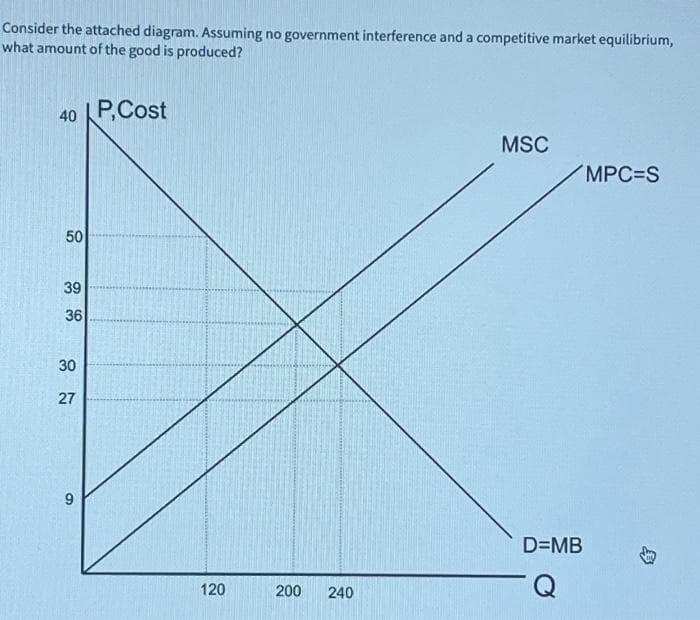 Consider the attached diagram. Assuming no government interference and a competitive market equilibrium,
what amount of the good is produced?
40 LP, Cost
50
39
36
30
27
9
120
200
240
MSC
D=MB
Q
MPC=S
