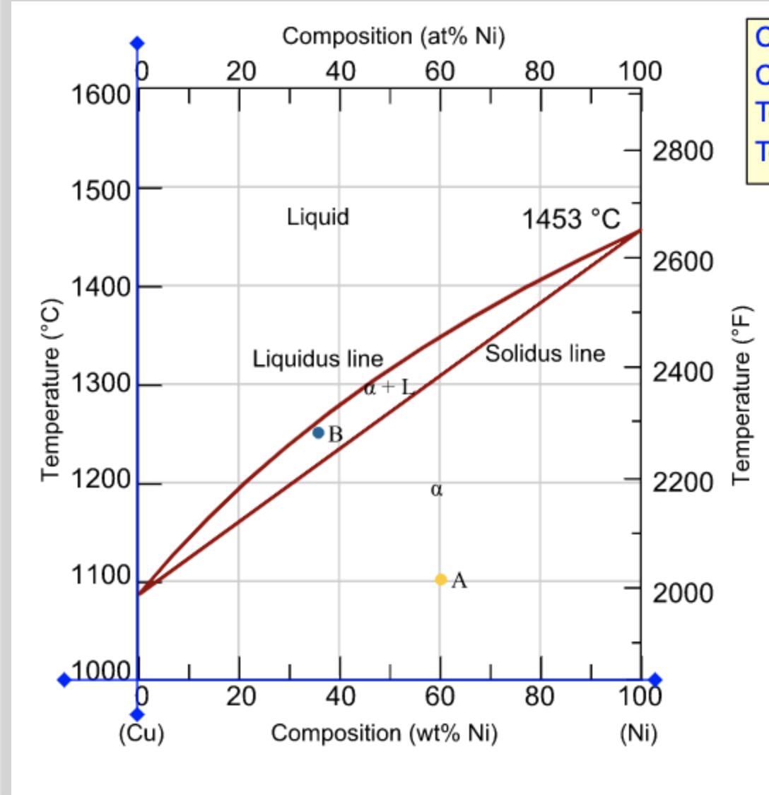 Composition (at% Ni)
20
40
60
80
100
1600
2800
1500
Liquid
1453 °C
2600
1400
Liquidus line
Solidus line
2400
1300
OB
1200
2200
1100
A
2000
1000.
20
40
60
80
100
(Ču)
Composition (wt% Ni)
(Ni)
Temperature (°C)
Temperature (°F)
