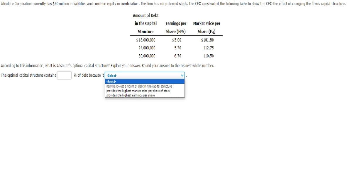 Absolute Corporation currently has $60 million in liabilities and common equity in combination. The firm has no preferred stock. The CFO constructed the following table to show the CEO the effect of changing the firm's capital structure.
Amount of Debt
in the Capital
Structure
$18,000,000
24,000,000
30,000,000
According to this information, what is Absolute's optimal capital structure? Explain your answer. Round your answer to the nearest whole number.
The optimal capital structure contains
% of debt because it -Select-
-Select-
has the lowest amount of debt in the capital structure
provides the highest market price per share of stock
provides the highest earnings per share
Earnings per
Share (EPS)
$5.00
5.70
6.70
Market Price per
Share (Po)
$101.80
112.75
110.50