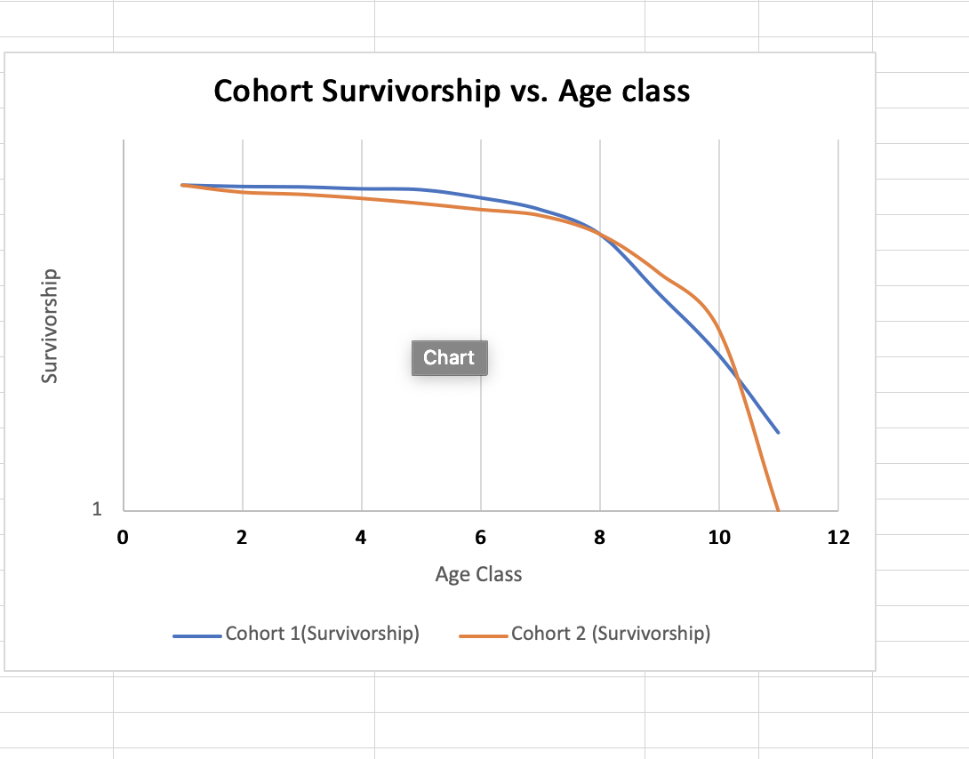 Cohort Survivorship vs. Age class
Chart
1
2
4
6
8
10
12
Age Class
Cohort 1(Survivorship)
Cohort 2 (Survivorship)
Survivorship
