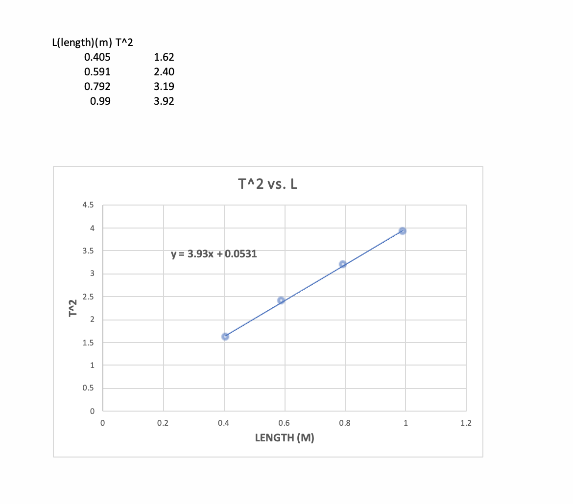 L(length)(m) T^2
0.405
0.591
0.792
0.99
T^2
4.5
4
3.5
3
2.5
2
1.5
1
0.5
0
0
1.62
2.40
3.19
3.92
0.2
T^2 vs. L
y = 3.93x +0.0531
0.4
0.6
LENGTH (M)
0.8
1
1.2