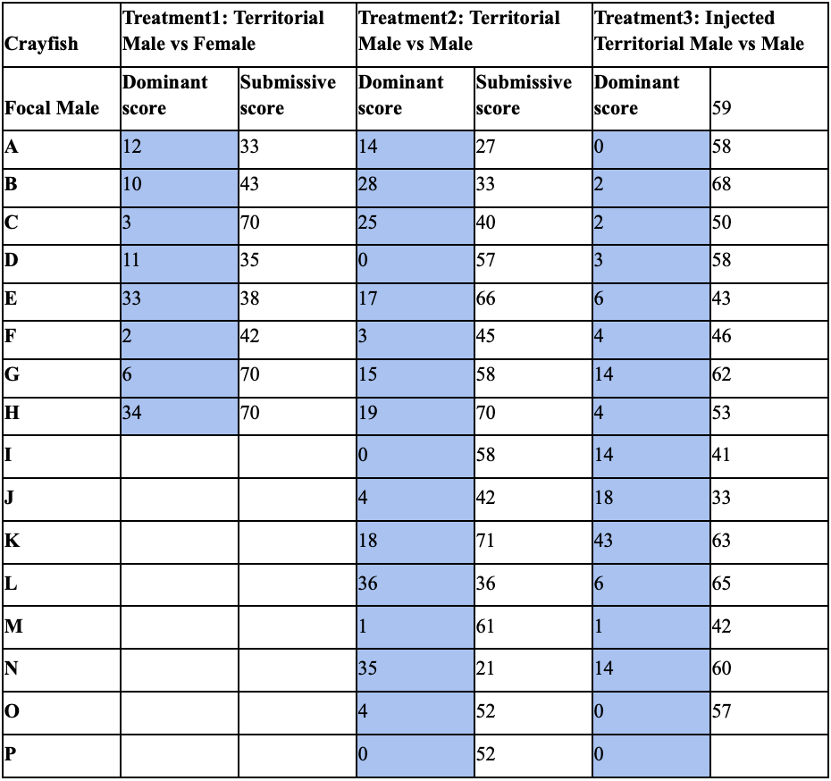 Crayfish
Male vs Female
Dominant
Treatment1: Territorial
Treatment2: Territorial
Male vs Male
Submissive Dominant
Treatment3: Injected
Territorial Male vs Male
Dominant
Submissive
Focal Male
score
score
score
score
score
59
A
12
33
14
27
10
58
B
10
43
28
33
2
68
C
3
70
25
40
2
50
D
11
35
10
57
3.
58
E
33
38
17
66
16
43
F
2
42
3
45
14
46
G
16
70
15
58
14
62
H
34
70
19
70
14
53
10
58
14
41
4
42
18
33
K
18
71
43
63
L
36
36
6
65
M
|1
61
1
42
N
35
21
14
60
0
4
52
10
57
P
10
52
10