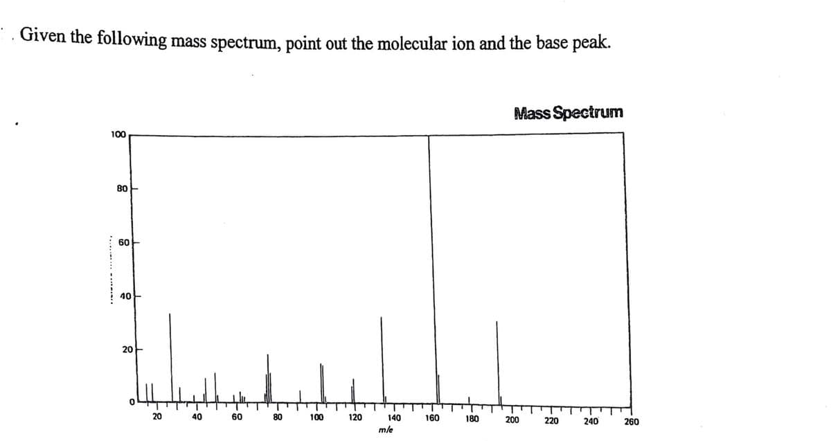Given the following mass spectrum, point out the molecular ion and the base peak.
Mass Spectrum
100
80
60
40
20
20
40
60
80
100
120
140
160
180
200
220
240
260
m/e
