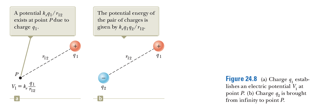 A potential k q1/r12
exists at point Pdue to
charge q1.
The potential energy of
the pair of charges is
given by k,q192/*12:
12
91
91
Р
Figure 24.8 (a) Charge q, estab-
lishes an electric potential V, at
point P. (b) Charge q, is brought
from infinity to point P.
91
V = k,
'12
92
b
