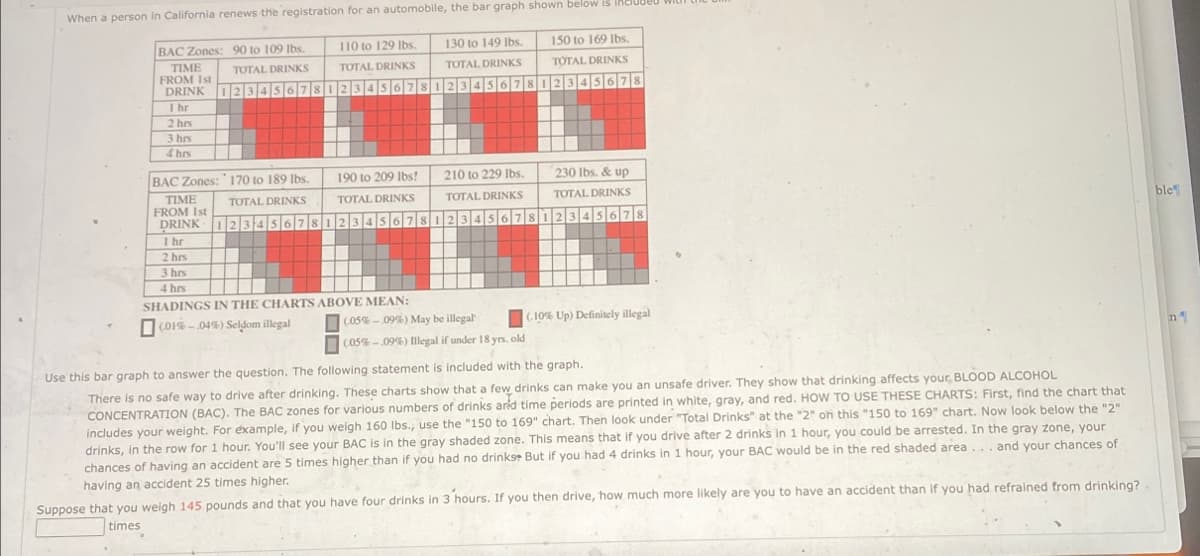 When a person in California renews the registration for an automobile, the bar graph shown below is inc
BAC Zones: 90 to 109 lbs.
TIME
FROM 1st
DRINK
110 to 129 lbs.
TOTAL DRINKS
TOTAL DRINKS
130 to 149 lbs.
TOTAL DRINKS
150 to 169 lbs.
TOTAL DRINKS
12345678123456781234567812345678
1 hr
2 hrs
3 hrs
4hrs
BAC Zones: 170 to 189 lbs.
190 to 209 lbs!
210 to 229 lbs.
230 lbs. & up
TOTAL DRINKS
TOTAL DRINKS
TOTAL DRINKS
12345678123456781234567812345678
TIME
FROM 1st
DRINK
TOTAL DRINKS
1 hr
2 hrs
3 hrs
4 hrs
SHADINGS IN THE CHARTS ABOVE MEAN:
(01%-.04%) Seldom illegal
(.05%-.09%) May be illegal
(.05%-.09%) Illegal if under 18 yrs. old
(10% Up) Definitely illegal
Use this bar graph to answer the question. The following statement is included with the graph.
There is no safe way to drive after drinking. These charts show that a few drinks can make you an unsafe driver. They show that drinking affects your BLOOD ALCOHOL
CONCENTRATION (BAC). The BAC zones for various numbers of drinks and time periods are printed in white, gray, and red. HOW TO USE THESE CHARTS: First, find the chart that
includes your weight. For example, if you weigh 160 lbs., use the "150 to 169" chart. Then look under "Total Drinks" at the "2" on this "150 to 169" chart. Now look below the "2"
drinks, in the row for 1 hour. You'll see your BAC is in the gray shaded zone. This means that if you drive after 2 drinks in 1 hour, you could be arrested. In the gray zone, your
and your chances of
chances of having an accident are 5 times higher than if you had no drinks. But if you had 4 drinks in 1 hour, your BAC would be in the red shaded area...
having an accident 25 times higher.
Suppose that you weigh 145 pounds and that you have four drinks in 3 hours. If you then drive, how much more likely are you to have an accident than if you had refrained from drinking?.
times
ble