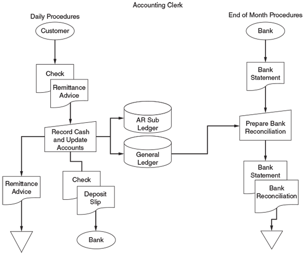 Accounting Clerk
Daily Procedures
End of Month Procedures
Customer
Bank
Bank
Check
Statement
Remittance
Advice
AR Sub
Ledger
Prepare Bank
Reconciliation
Record Cash
and Update
Accounts
General
Ledger
Bank
Statement
Check
Remittance
Bank
Advice
Deposit
Slip
Reconciliation
Bank
