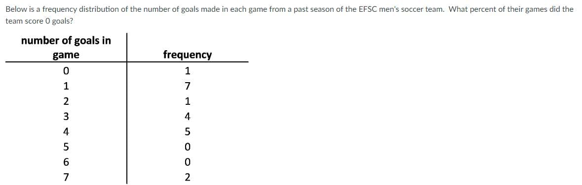 Below is a frequency distribution of the number of goals made in each game from a past season of the EFSC men's soccer team. What percent of their games did the
team score 0 goals?
number of goals in
game
0
1
2
3
4
5
6
7
frequency
1
TILL SOON
7
1
4
5
0
0
2
