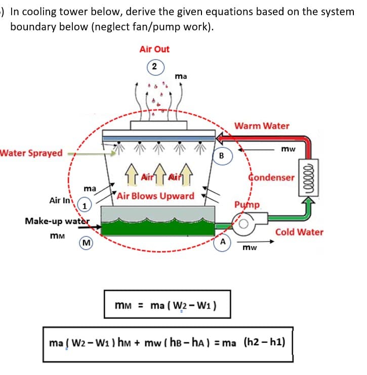 ) In cooling tower below, derive the given equations based on the system
boundary below (neglect fan/pump work).
Air Out
2
Water Sprayed
Air In
ma
1
Make-up water
MM
M
ma
↑aintain
Air Blows Upward
mm = ma (W₂2-W1)
B
A
Warm Water
Gondenser
Pump
mw
mw
00000
Cold Water
ma ( W2 - W1 ) hm + mw (hB-hA) = ma (h2-h1)