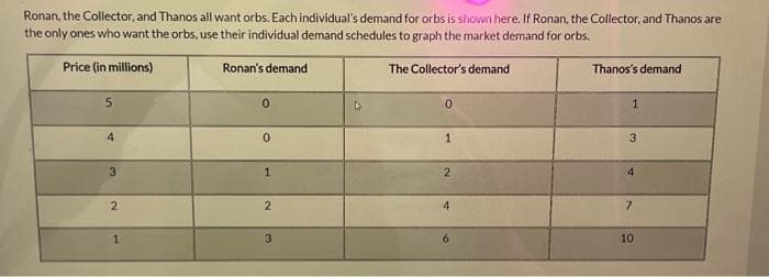 Ronan, the Collector, and Thanos all want orbs. Each individual's demand for orbs is shown here. If Ronan, the Collector, and Thanos are
the only ones who want the orbs, use their individual demand schedules to graph the market demand for orbs.
Price (in millions)
The Collector's demand
5
3
2
1
Ronan's demand
0
0
1
2
3
0
1
2
4
Thanos's demand
1
3
4
7
10