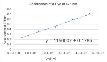 Absorbance of a Dye at 475 nm
0.8
0.7
0.6
0.5
0.4
0.3
0.2
y = 115000x + 0.1785
0.1
0.00E+00
1.00E-06
2.00E-06
3.00E-06 4.00E-06
5.00E-06
[Dye] (M)
Absorbacne at 475 nm
