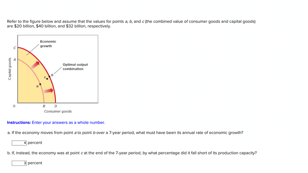 Refer to the figure below and assume that the values for points a, b, and c (the combined value of consumer goods and capital goods)
are $20 billion, $40 billion, and $32 billion, respectively.
Capital goods
A
0
Economic
growth
4 percent
"..
Optimal output
combination
Instructions: Enter your answers as a whole number.
a. If the economy moves from point a to point b over a 7-year period, what must have been its annual rate of economic growth?
3 percent
B D
Consumer goods
b. If, instead, the economy was at point c at the end of the 7-year period, by what percentage did it fall short of its production capacity?