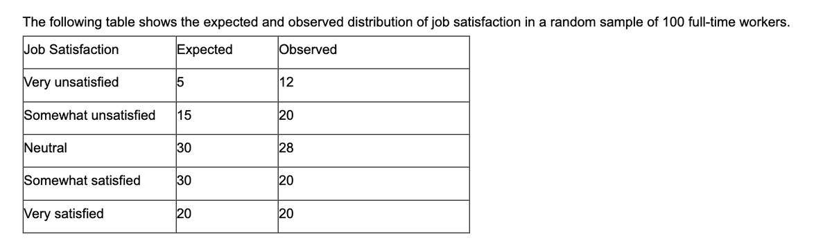 The following table shows the expected and observed distribution of job satisfaction in a random sample of 100 full-time workers.
Job Satisfaction
Expected
Observed
Very unsatisfied
Somewhat unsatisfied
Neutral
Somewhat satisfied
Very satisfied
5
15
30
30
20
12
20
28
20
20