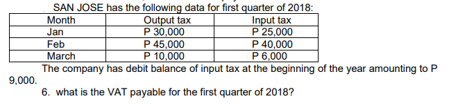 SAN JOSE has the following data for first quarter of 2018:
Output tax
P 30,000
P 45,000
P 10,000
Month
Input tax
P 25,000
P 40,000
P 6,000
Jan
Feb
March
The company has debit balance of input tax at the beginning of the year amounting to P
9,000.
6. what is the VAT payable for the first quarter of 2018?
