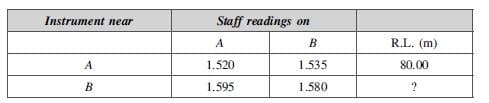 Instrument near
Staff readings on
A
В
R.L. (m)
A
1.520
1.535
80.00
B
1.595
1.580
