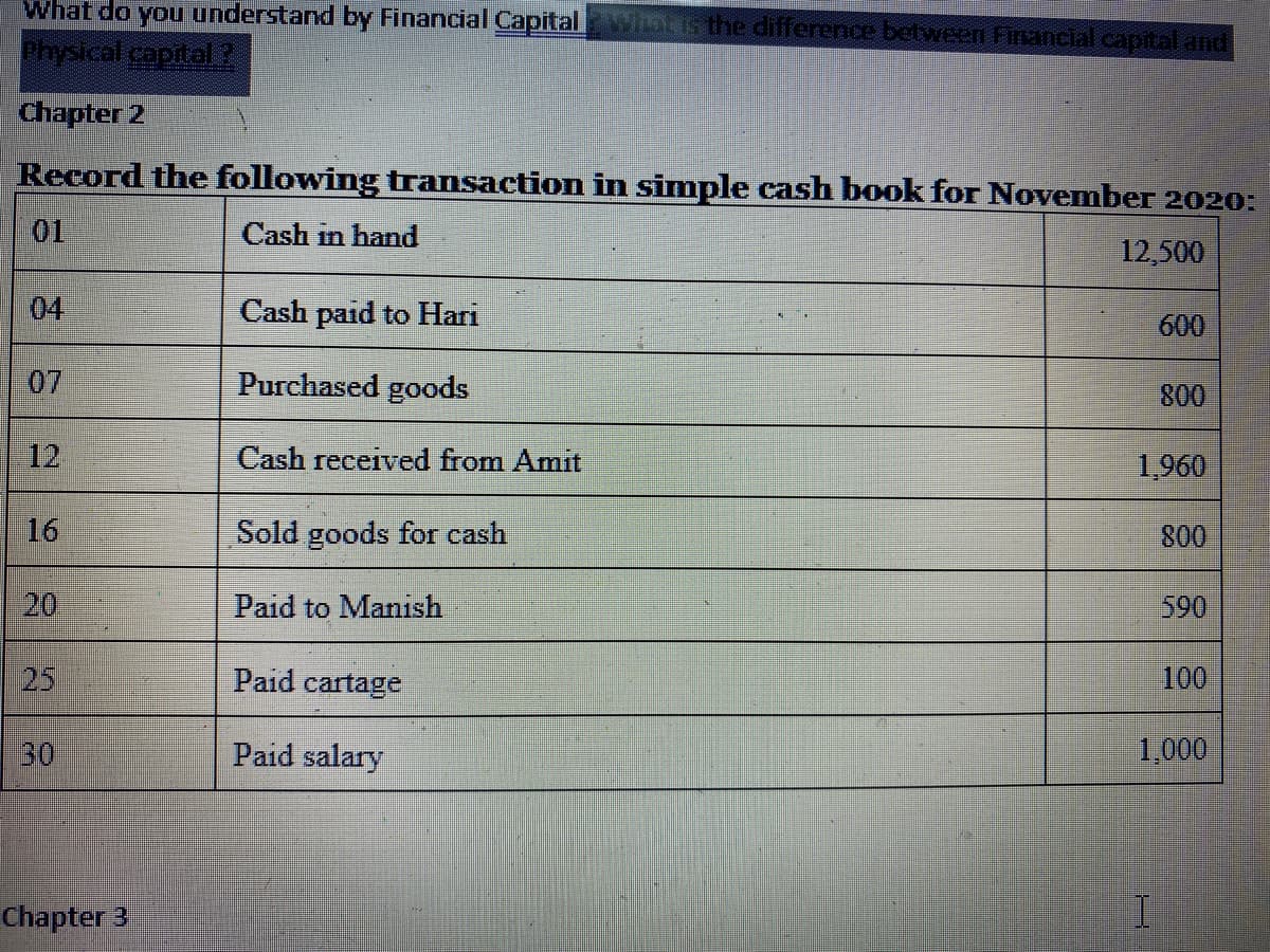 what do you understand by Financial Capital atis the difference between Financial capital and
Physical capital ?
Chapter 2
Record the following transaction in simple cash book for November 2020:
01
Cash in hand
12,500
04
Cash paid to Hari
600
07
Purchased goods
12
Cash received from Amit
1,960
16
Sold goods for cash
800
20
Paid to Manish
590
25
Paid cartage
100
30
Paid salary
1,000
Chapter 3
9.
