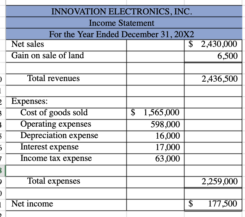 INNOVATION ELECTRONICS, INC.
Income Statement
For the Year Ended December 31, 20X2
Net sales
$ 2,430,000
Gain on sale of land
6,500
Total revenues
2,436,500
2 Expenses:
Cost of goods sold
Operating expenses
Depreciation expense
Interest expense
$ 1,565,000
598,000
16,000
17,000
63,000
Income tax expense
Total expenses
2,259,000
1
Net income
177,500
%24
