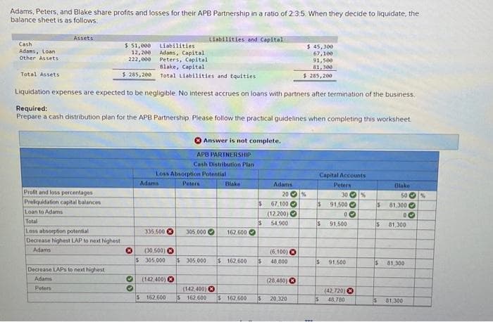 Adams, Peters, and Blake share profits and losses for their APB Partnership in a ratio of 2:3:5. When they decide to liquidate, the
balance sheet is as follows:
Cash
Adams, Loan:
Other Assets
Assets
Total Assets
Liabilities
Adams, Capital
Peters, Capital
Blake, Capital
Total Liabilities and Equities
Liquidation expenses are expected to be negligible. No interest accrues on loans with partners after termination of the business.
Required:
Prepare a cash distribution plan for the APB Partnership. Please follow the practical guidelines when completing this worksheet.
Profit and loss percentages
Preliquidation capital balances
Loan to Adams
Total
Loss absorption potential
Decrease highest LAP to next highest
Adams
$ 51,000
12,200
222,000
$285,200
Decrease LAPs to next highest
Adams
Peters
✪
00
Adams
Loss Absorption Potential
Peters
335,500
(30.500)
$ 305,000
O (142,400)
O
$ 162.600
Answer is not complete.
APB PARTNERSHIP
Cash Distribution Plan
Liabilities and Capital
305,000
$ 305,000
(142,400)
$ 162.600
Blake
162.600
$ 162.600
15
$ 162,600 $
$ 67,100
(12.200)
54,900
Adams
$
20%
(6,100)
48.800
(28,480)
20,320
$ 45,300
67,100
91,500
81,300
$285,200
Capital Accounts
Peters
30 %
S
S
S
91,500
00
91,500
91.500
(42.720)
$ 48,780
$
s
Blake
50 %
81,300
DO
81,300
$81,300
5 81,300