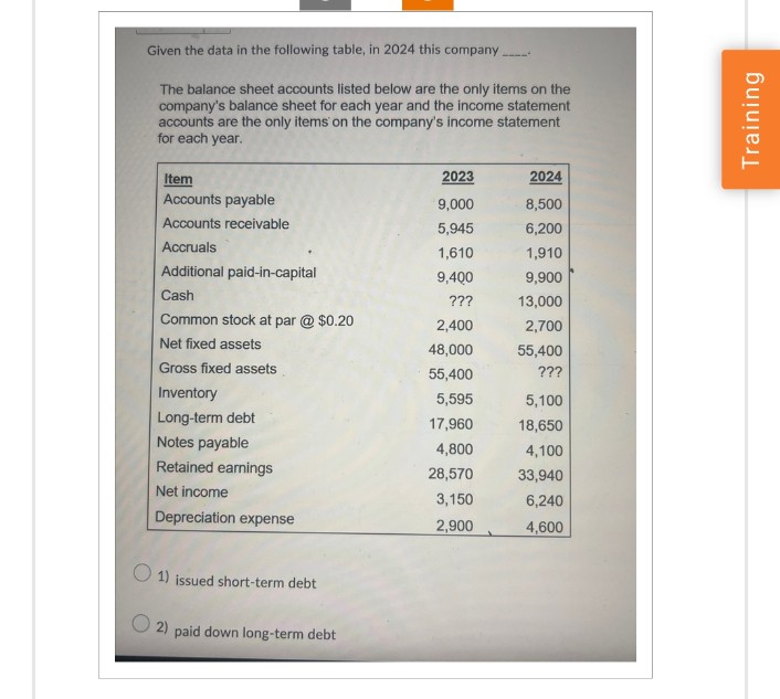 Given the data in the following table, in 2024 this company.
The balance sheet accounts listed below are the only items on the
company's balance sheet for each year and the income statement
accounts are the only items on the company's income statement
for each year.
2023
2024
Item
Accounts payable
9,000
8,500
Accounts receivable
5,945
6,200
Accruals
1,610
1,910
Additional paid-in-capital
9,400
9,900
Cash
???
13,000
Common stock at par @ $0.20
2,400
2,700
Net fixed assets
48,000
55,400
Gross fixed assets
55,400
???
Inventory
5,595
5,100
Long-term debt
17,960
18,650
Notes payable
4,800
4,100
Retained earnings
28,570
33,940
Net income
3,150
6,240
Depreciation expense
2,900
4,600
1) issued short-term debt
O
2) paid down long-term debt
Training