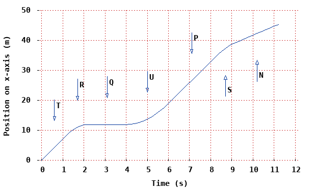 50
40
30
20
10
1
2
4
5
7
8
9
10
11
12
Time (s)
P.
3.
Position on x-axis (m)
