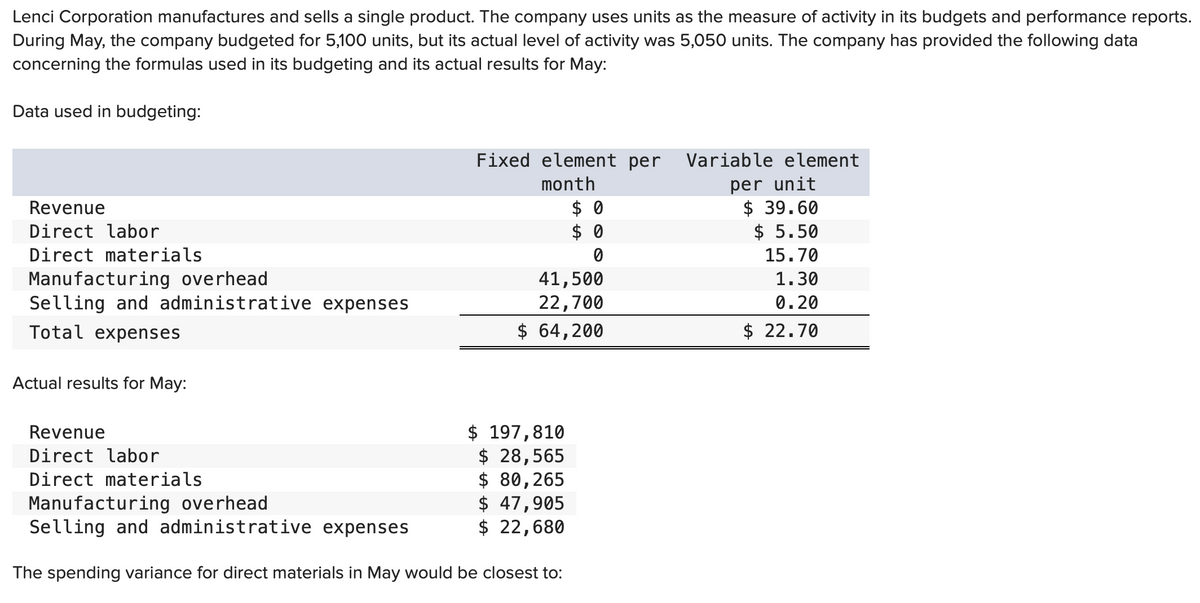 Lenci Corporation manufactures and sells a single product. The company uses units as the measure of activity in its budgets and performance reports.
During May, the company budgeted for 5,100 units, but its actual level of activity was 5,050 units. The company has provided the following data
concerning the formulas used in its budgeting and its actual results for May:
Data used in budgeting:
Revenue
Direct labor
Direct materials
Manufacturing overhead
Selling and administrative expenses
Total expenses
Actual results for May:
Revenue
Direct labor
Direct materials
Fixed element per
month
41,500
22,700
$ 64,200
$ 197,810
$ 28,565
$ 80,265
$ 47,905
$ 22,680
$0
$0
0
Manufacturing overhead
Selling and administrative expenses
The spending variance for direct materials in May would be closest to:
Variable element
per unit
$ 39.60
$ 5.50
15.70
1.30
0.20
$ 22.70