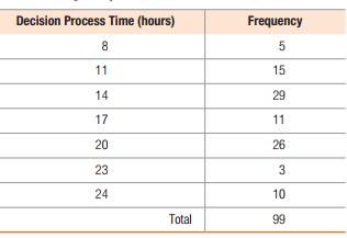 Decision Process Time (hours)
Frequency
8
5
11
15
14
29
17
11
20
26
23
3
24
10
Total
99
