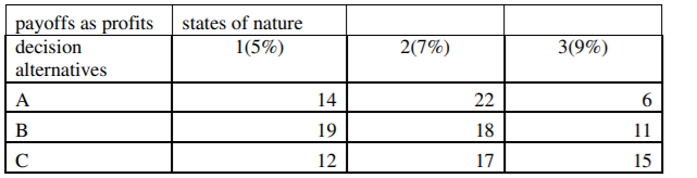 payoffs as profits states of nature
decision
1(5%)
2(7%)
3(9%)
alternatives
A
14
22
В
19
18
11
12
17
15
