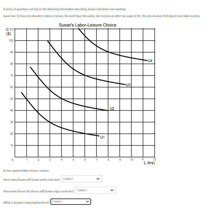A series of questions will rely on the following information describing Susan's decisions over working.
Susan has 12 hours to allocate to labor or leisure. For each hour she works, she receives an after-tax wage of $5. She also receives $10/day in non-labor income.
Susan's Labor-Leisure Choice
C 110
თი
($)
100
90
80
80
70
60
50
50
40
30
20
20
10
U2
12
U1
U3
U4
0
1
2
3
4
5
8
7
8
9
10
11
At her optimal labor-leisure choice:
How many hours will Susan work each day? [Select]
How many hours of Leisure will Susan enjoy each day?
What is Susan's consumption level?
Select]
[Select]
12
L (hrs)