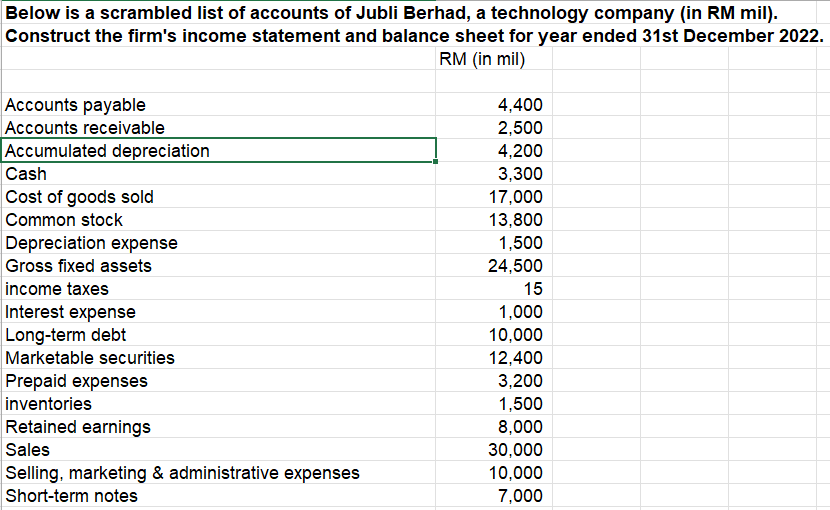 Below is a scrambled list of accounts of Jubli Berhad, a technology company (in RM mil).
Construct the firm's income statement and balance sheet for year ended 31st December 2022.
RM (in mil)
Accounts payable
Accounts receivable
Accumulated depreciation
Cash
Cost of goods sold
Common stock
Depreciation expense
Gross fixed assets
income taxes
Interest expense
Long-term debt
Marketable securities
Prepaid expenses
inventories
Retained earnings
Sales
Selling, marketing & administrative expenses
Short-term notes
4,400
2,500
4,200
3,300
17,000
13,800
1,500
24,500
15
1,000
10,000
12,400
3,200
1,500
8,000
30,000
10,000
7,000