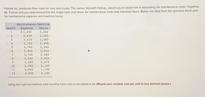 Felinas Inc. produces floor mats for cars and trucks. The owner, Kenneth Felinas, asked you to assist him in estimating his maintenance costs. Together,
Mr. Felinas and you determined that the single best cost driver for maintenance costs was machine hours. Below are data from the previous fiscal year
for maintenance expense and machine hours:
Maintenance Machine
Month
Expense
Hours
1.
$ 3,240
2,260
3,430
2,360
3,610
3,740
3,740
3,920
2,460
2,490
2,340
2,510
4.
7.
3,730
2,480
2,450
3,540
3,260
2,270
2,140
1,750
9
10
2,940
11
2, ৪40
3,000
12
2,130
Using the high-low method, total monthly fixed cost is calculated to be: (Round your variable cost per unit to two decimal places.)
