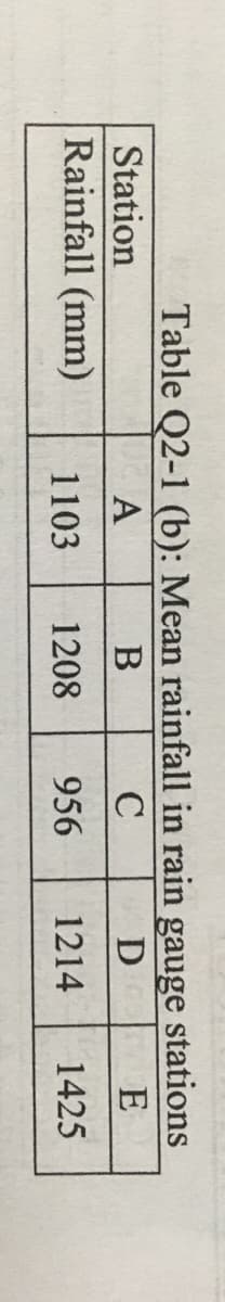 Table Q2-1 (b): Mean rainfall in rain gauge stations
E
Station
A
D
Rainfall (mm)
1103
1208
956
1214
1425
