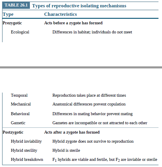 TABLE 26.1 Types of reproductive isolating mechanisms
Type
Prezygotic
Characteristics
Acts before a zygote has formed
Ecological
Differences in habitat; individuals do not meet
Temporal
Reproduction takes place at different times
Mechanical
Anatomical differences prevent copulation
Behavioral
Differences in mating behavior prevent mating
Gametic
Gametes are incompatible or not attracted to each other
Postzygotic
Acts after a zygote has formed
Hybrid inviability
Hybrid zygote does not survive to reproduction
Hybrid sterility
Hybrid is sterile
Hybrid breakdown
F1 hybrids are viable and fertile, but F2 are inviable or sterile
