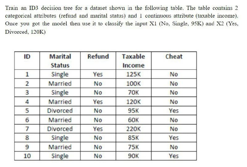 Train an ID3 decision tree for a dataset shown in the following table. The table contains 2
categorical attributes (refund and marital status) and 1 continuous attribute (taxable income).
Once you got the model then use it to classify the input X1 (No, Single, 95K) and X2 (Yes,
Divorced, 120K)
ID
Marital
Refund
Тахable
Cheat
Status
Income
1
Single
Yes
125K
No
2
Married
No
100K
No
3
Single
No
70K
No
4
Married
Yes
120K
No
Divorced
No
95K
Yes
Married
No
60K
No
7
Divorced
Yes
220K
No
8
Single
No
85K
Yes
Married
No
75K
No
10
Single
No
90K
Yes
00
