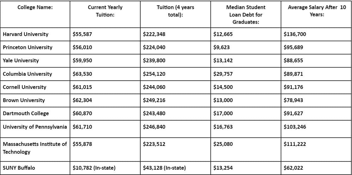 College Name:
Harvard University
Princeton University
Yale University
Current Yearly
Tuition:
$55,587
$56,010
$59,950
Columbia University
$63,530
Cornell University
$61,015
Brown University
$62,304
Dartmouth College
$60,870
University of Pennsylvania $61,710
SUNY Buffalo
Massachusetts Institute of $55,878
Technology
$10,782 (In-state)
Tuition (4 years
total):
$222,348
$224,040
$239,800
$254,120
$244,060
$249,216
$243,480
$246,840
$223,512
$43,128 (In-state)
Median Student
Loan Debt for
Graduates:
$12,665
$9,623
$13,142
$29,757
$14,500
$13,000
$17,000
$16,763
$25,080
$13,254
Average Salary After 10
Years:
$136,700
$95,689
$88,655
$89,871
$91,176
$78,943
$91,627
$103,246
$111,222
$62,022