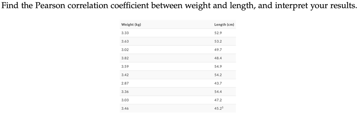 Find the Pearson correlation coefficient between weight and length, and interpret your results.
Weight (kg)
3.33
Length (cm)
52.9
3.63
53.2
3.02
49.7
3.82
48.4
3.59
54.9
3.42
54.2
2.87
43.7
3.36
54.4
3.03
3.46
47.2
45.25
