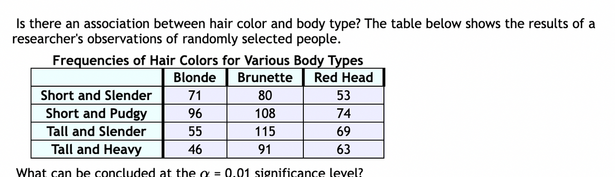 Is there an association between hair color and body type? The table below shows the results of a
researcher's observations of randomly selected people.
Frequencies of Hair Colors for Various Body Types
Blonde
Brunette Red Head
71
80
96
108
55
115
46
91
Short and Slender
Short and Pudgy
Tall and Slender
Tall and Heavy
What can be concluded at the o= 0.01 significance level?
53
74
69
63