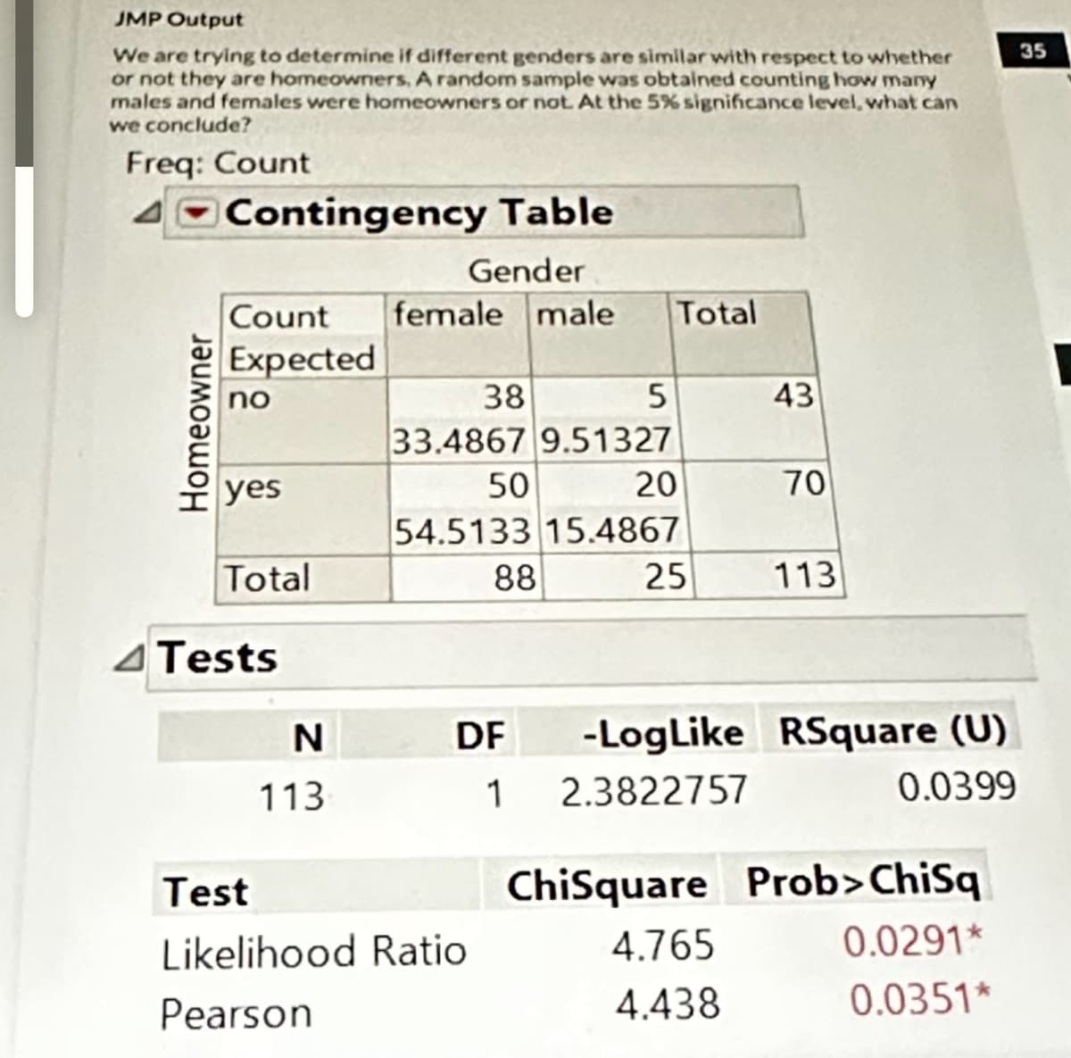 JMP Output
We are trying to determine if different genders are similar with respect to whether
or not they are homeowners. A random sample was obtained counting how many
males and females were homeowners or not. At the 5% significance level, what can
we conclude?
Freq: Count
4 Contingency Table
Gender
Count female male
Expected
Homeowner
no
yes
Total
4 Tests
N
113
38
5
33.4867 9.51327
50
20
54.5133 15.4867
88
25
DF
1
Total
Test
Likelihood Ratio
Pearson
-Log Like
2.3822757
43
70
113
RSquare (U)
0.0399
ChiSquare Prob>ChiSq
4.765
0.0291*
4.438
0.0351*
35